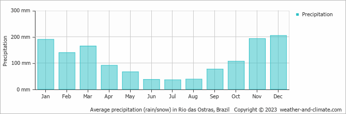 Average monthly rainfall, snow, precipitation in Rio das Ostras, Brazil