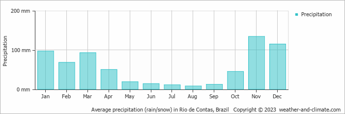 Average monthly rainfall, snow, precipitation in Rio de Contas, 