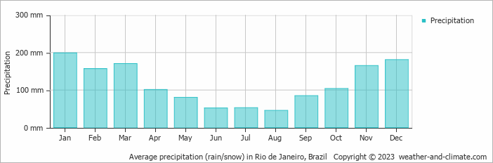 Average precipitation (rain/snow) in Rio de Janeiro, Brazil   Copyright © 2022  weather-and-climate.com  
