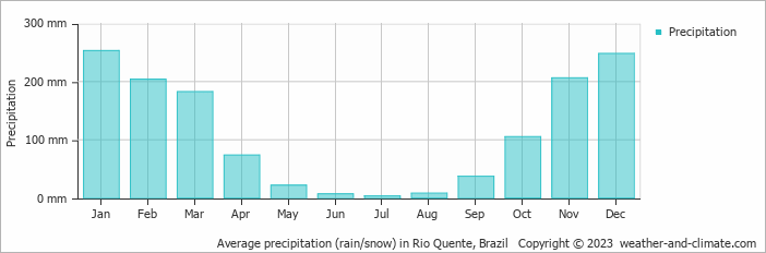 Average monthly rainfall, snow, precipitation in Rio Quente, Brazil