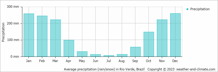 Average monthly rainfall, snow, precipitation in Rio Verde, 