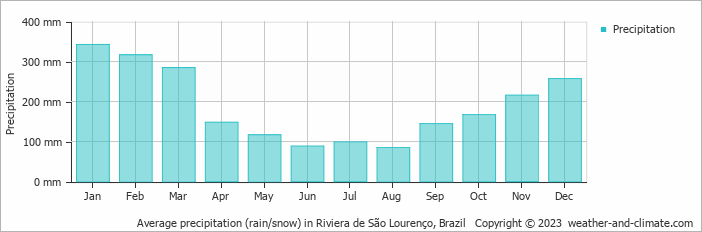Average monthly rainfall, snow, precipitation in Riviera de São Lourenço, Brazil