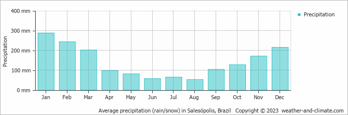Average monthly rainfall, snow, precipitation in Salesópolis, 
