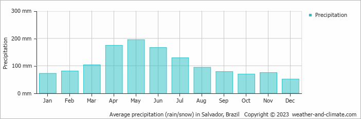 Average precipitation (rain/snow) in Salvador, Brazil   Copyright © 2022  weather-and-climate.com  