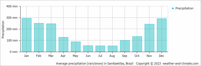 Average monthly rainfall, snow, precipitation in Sambaetiba, Brazil