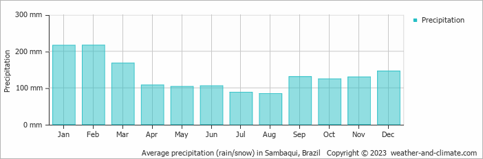 Average monthly rainfall, snow, precipitation in Sambaqui, Brazil