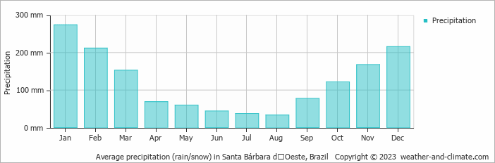Average monthly rainfall, snow, precipitation in Santa Bárbara dʼOeste, 
