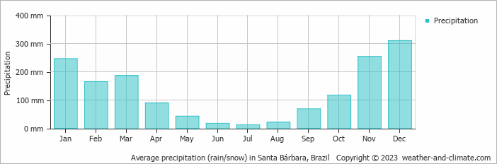Average monthly rainfall, snow, precipitation in Santa Bárbara, Brazil