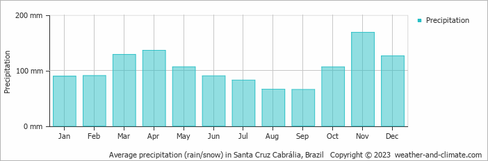 Average monthly rainfall, snow, precipitation in Santa Cruz Cabrália, Brazil