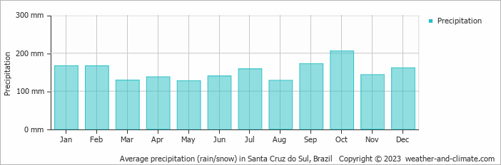 Average monthly rainfall, snow, precipitation in Santa Cruz do Sul, Brazil