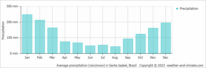 Average monthly rainfall, snow, precipitation in Santa Isabel, Brazil