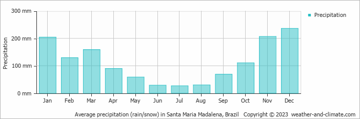 Average monthly rainfall, snow, precipitation in Santa Maria Madalena, Brazil