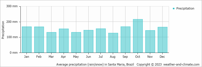 Average monthly rainfall, snow, precipitation in Santa Maria, Brazil