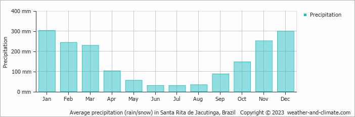 Average monthly rainfall, snow, precipitation in Santa Rita de Jacutinga, Brazil