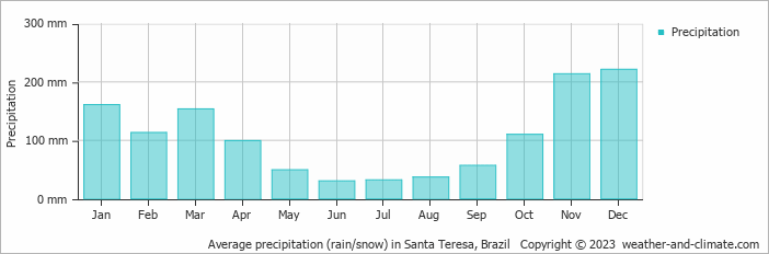 Average monthly rainfall, snow, precipitation in Santa Teresa, Brazil