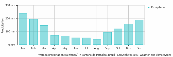 Average monthly rainfall, snow, precipitation in Santana de Parnaíba, Brazil
