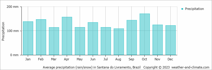Average monthly rainfall, snow, precipitation in Santana do Livramento, Brazil