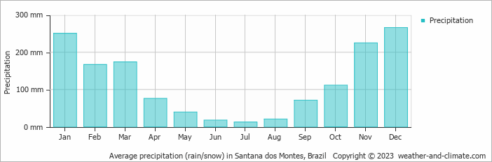 Average monthly rainfall, snow, precipitation in Santana dos Montes, Brazil