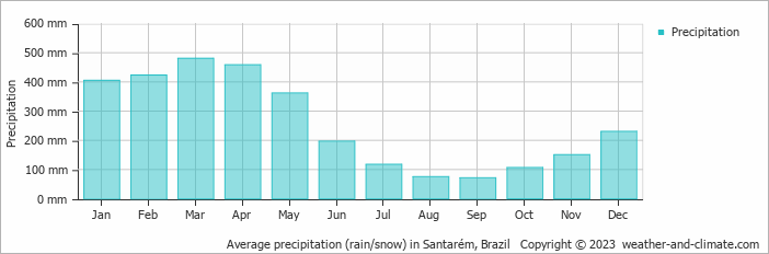 Average monthly rainfall, snow, precipitation in Santarém, Brazil