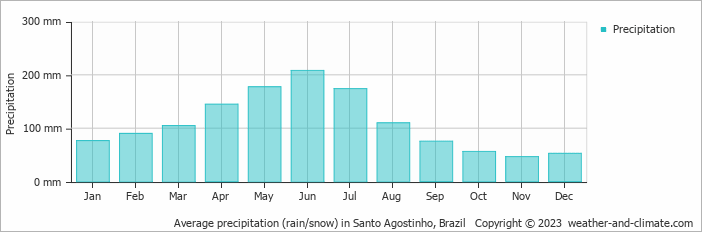 Average monthly rainfall, snow, precipitation in Santo Agostinho, Brazil