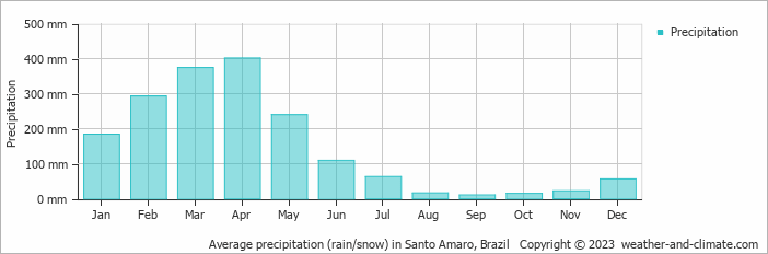 Average monthly rainfall, snow, precipitation in Santo Amaro, Brazil