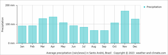 Average monthly rainfall, snow, precipitation in Santo André, Brazil