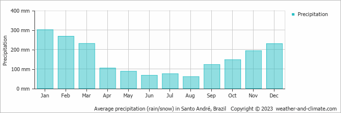 Average monthly rainfall, snow, precipitation in Santo André, Brazil