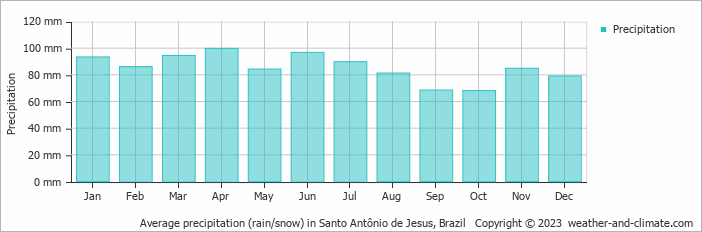 Average monthly rainfall, snow, precipitation in Santo Antônio de Jesus, Brazil