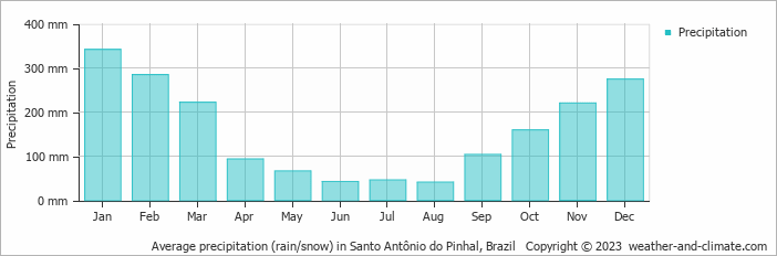 Average monthly rainfall, snow, precipitation in Santo Antônio do Pinhal, 