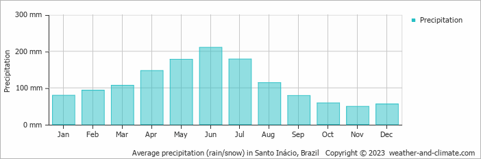 Average monthly rainfall, snow, precipitation in Santo Inácio, Brazil