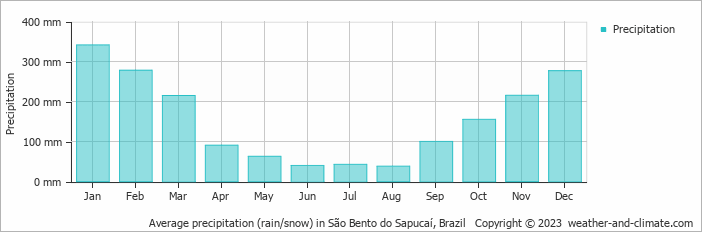 Average monthly rainfall, snow, precipitation in São Bento do Sapucaí, 