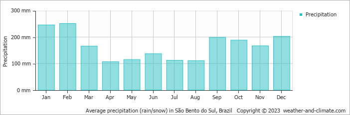Average monthly rainfall, snow, precipitation in São Bento do Sul, Brazil