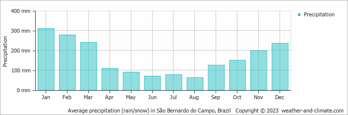 Average monthly rainfall, snow, precipitation in São Bernardo do Campo, 