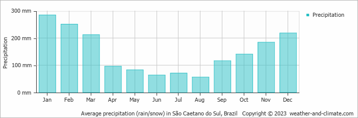 Average monthly rainfall, snow, precipitation in São Caetano do Sul, Brazil