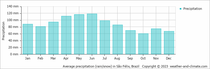 Average monthly rainfall, snow, precipitation in São Félix, Brazil