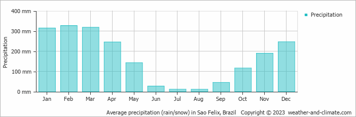 Average monthly rainfall, snow, precipitation in Sao Felix, Brazil