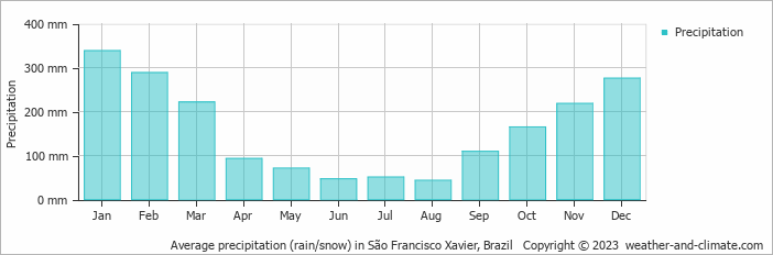 Average monthly rainfall, snow, precipitation in São Francisco Xavier, Brazil