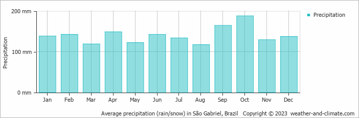 Average monthly rainfall, snow, precipitation in São Gabriel, Brazil