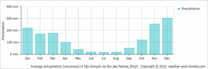 Average monthly rainfall, snow, precipitation in São Gonçalo do Rio das Pedras, Brazil