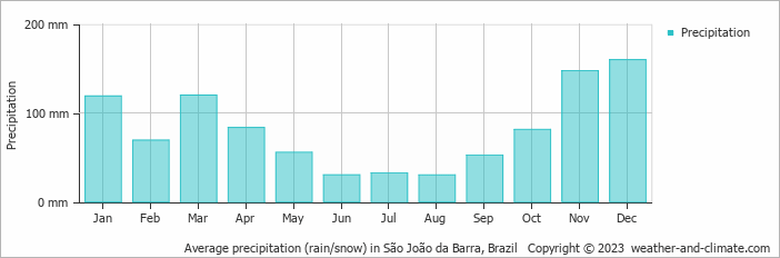 Average monthly rainfall, snow, precipitation in São João da Barra, Brazil