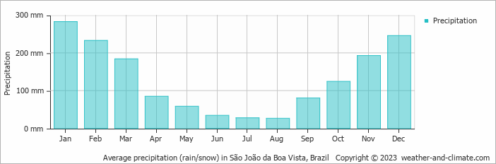 Average monthly rainfall, snow, precipitation in São João da Boa Vista, Brazil