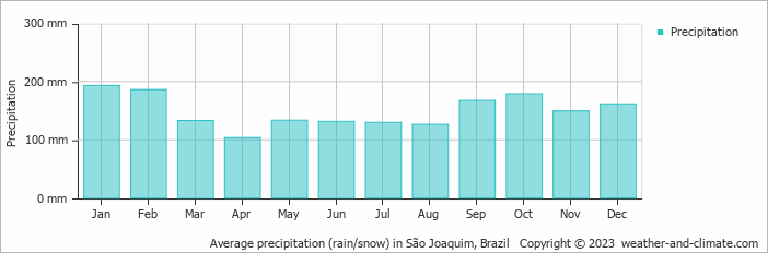 Average precipitation (rain/snow) in São Joaquim, Brazil   Copyright © 2023  weather-and-climate.com  