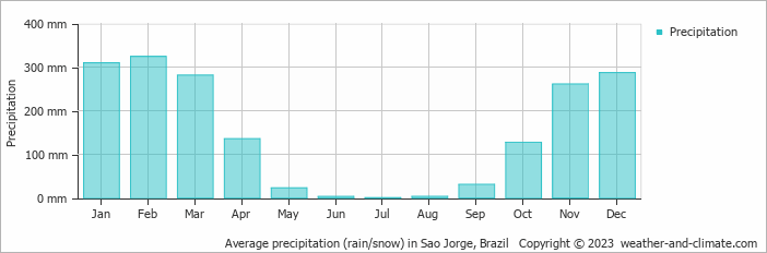Average monthly rainfall, snow, precipitation in Sao Jorge, Brazil