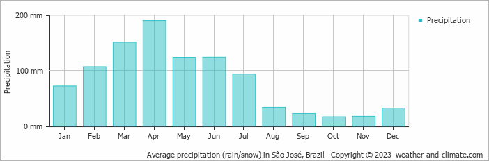 Average monthly rainfall, snow, precipitation in São José, 