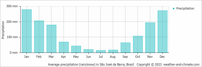 Average monthly rainfall, snow, precipitation in São José da Barra, Brazil