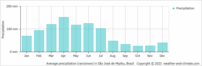 Average monthly rainfall, snow, precipitation in São José de Mipibu, Brazil