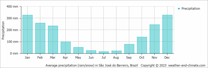 Average monthly rainfall, snow, precipitation in São José do Barreiro, Brazil