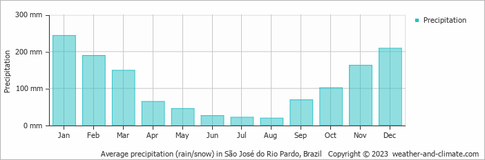 Average monthly rainfall, snow, precipitation in São José do Rio Pardo, Brazil