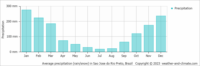 Average monthly rainfall, snow, precipitation in Sao Jose do Rio Preto, Brazil