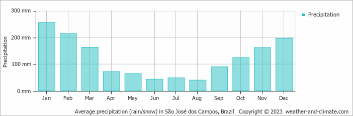 Average monthly rainfall, snow, precipitation in São José dos Campos, Brazil